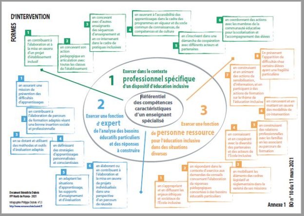 Le Référentiel Des Compétences De Lenseignant Spécialisé Vers Une école Inclusive 8304